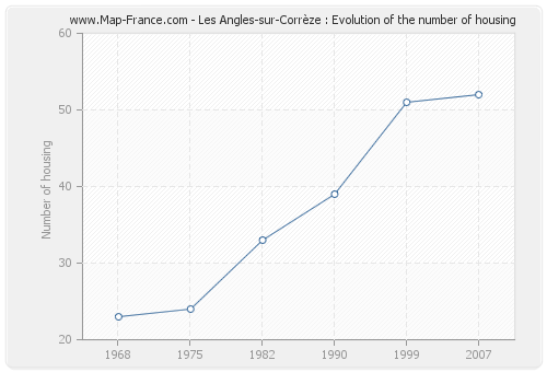 Les Angles-sur-Corrèze : Evolution of the number of housing